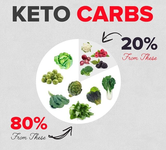 Keto Carbs list