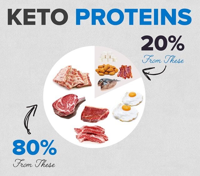 Keto Proteins list