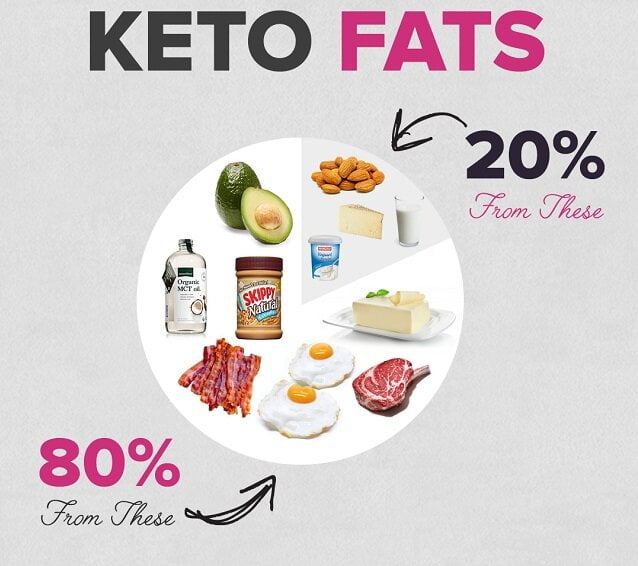 Keto fats list