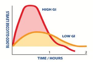 Example of spikes & lows in blood sugar levels with low gi and high gi foods